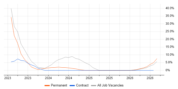 Data Administrator job vacancy trend in Chessington