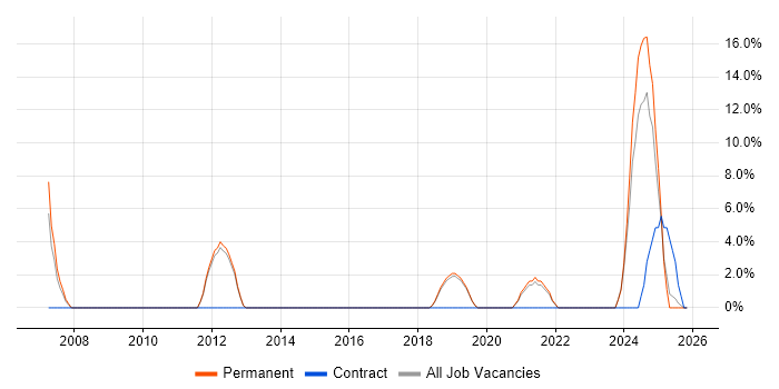 Data Analysis job vacancy trend in Chessington