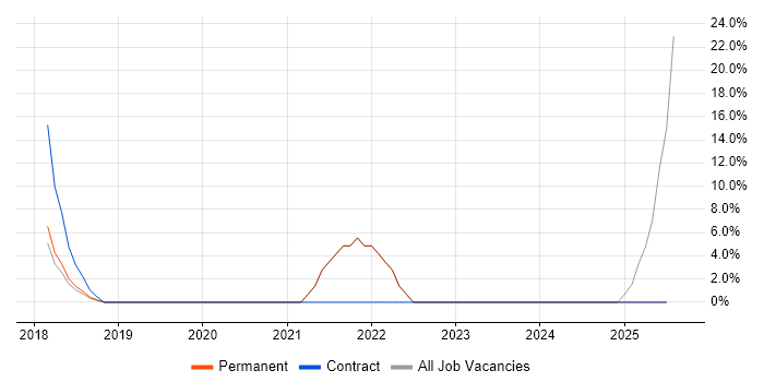 Job vacancy trend for Data Analytics in Chessington
