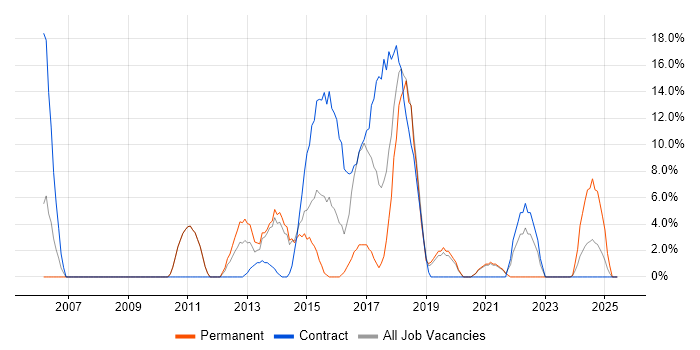 Job vacancy trend for Data Centre in Chessington Job vacancy trend for Data Centre in Chessington