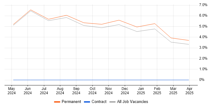 Job vacancy trend for Data Coordinator in Chessington