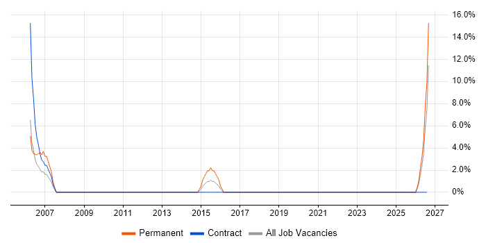 Data Entry job vacancy trend in Chessington