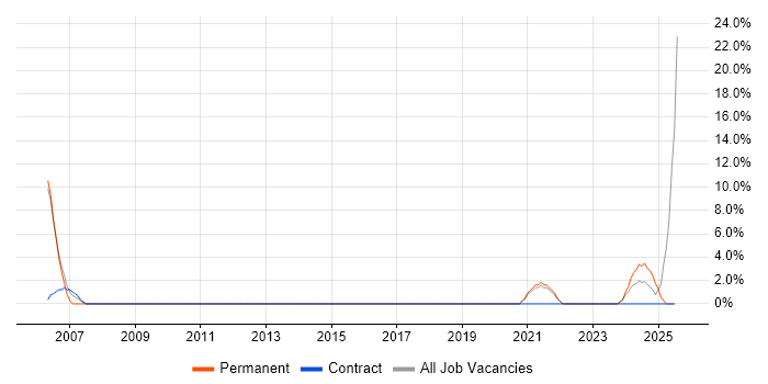 Job vacancy trend for Data Management in Chessington
