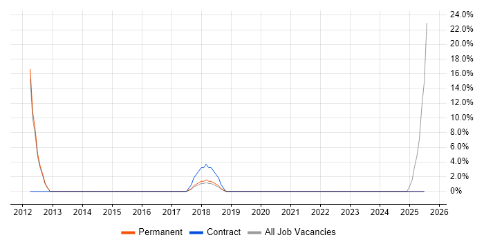 Job vacancy trend for Data Modelling in Chessington