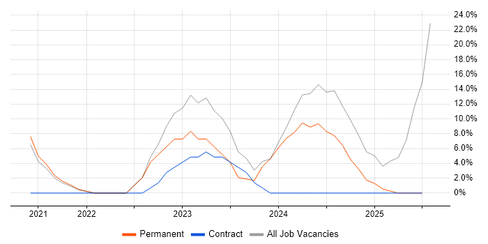 Job vacancy trend for Data Quality in Chessington