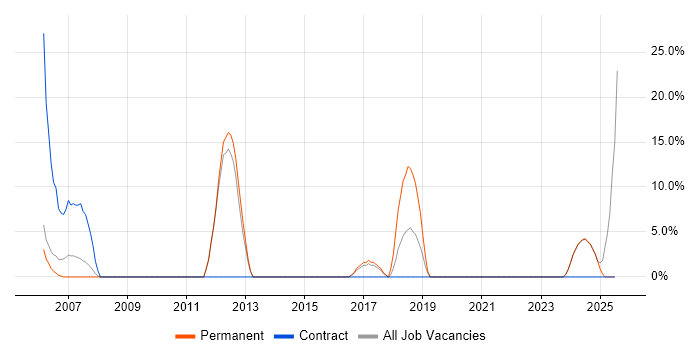 Job vacancy trend for Data Warehouse in Chessington