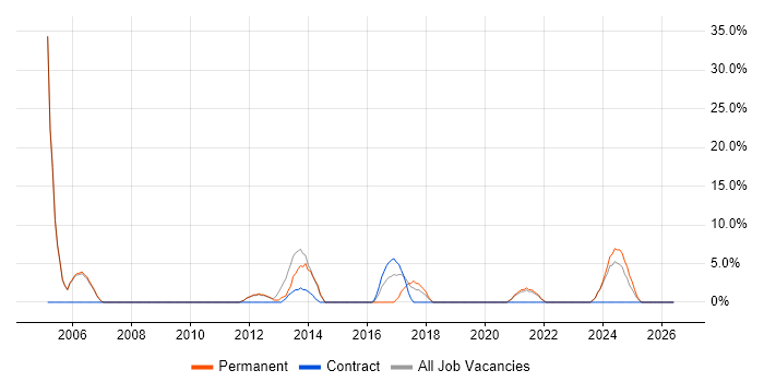 Decision-Making job vacancy trend in Chessington