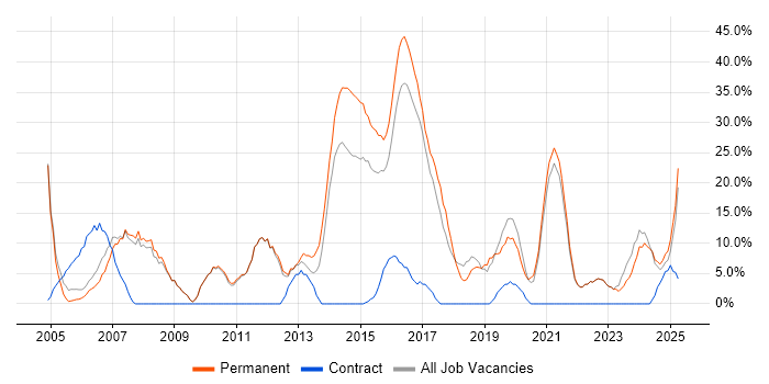 Job vacancy trend for Degree in Chessington