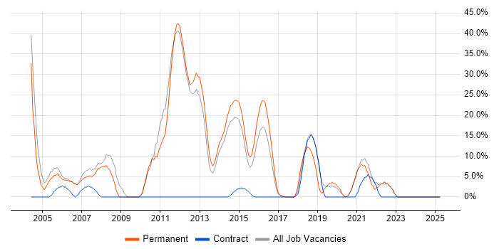 Job vacancy trend for Developer in Chessington