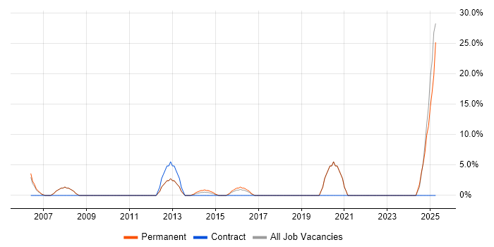 Job vacancy trend for Development Manager in Chessington Job vacancy trend for Development Manager in Chessington
