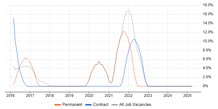 Job vacancy trend for DevOps in Chessington Job vacancy trend for DevOps in Chessington