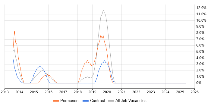 Job vacancy trend for Documentation Skills in Chessington