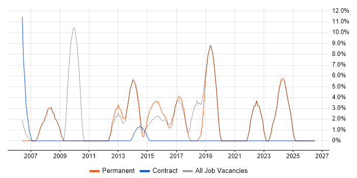 Driving Licence job vacancy trend in Chessington