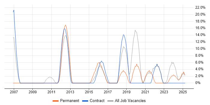 Job vacancy trend for ERP in Chessington