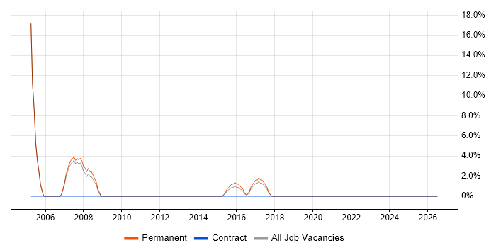 Field Engineer job vacancy trend in Chessington
