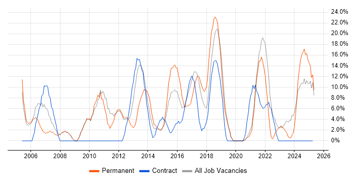 Job vacancy trend for Finance in Chessington Job vacancy trend for Finance in Chessington