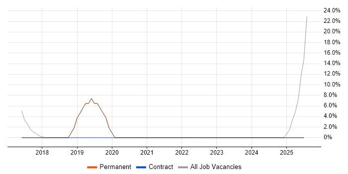 Job vacancy trend for Firmware in Chessington