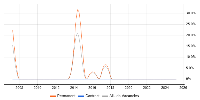 Job vacancy trend for Games in Chessington