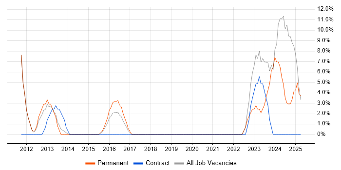 Job vacancy trend for German Language in Chessington