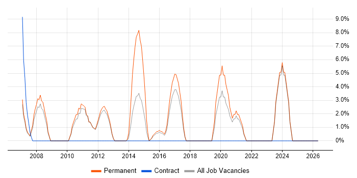 Graduate job vacancy trend in Chessington