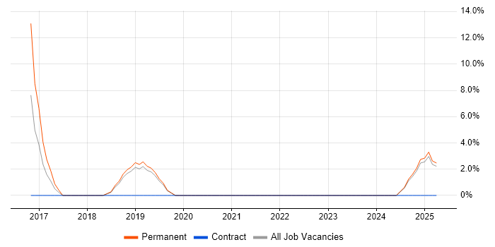 Job vacancy trend for Head of IT in Chessington