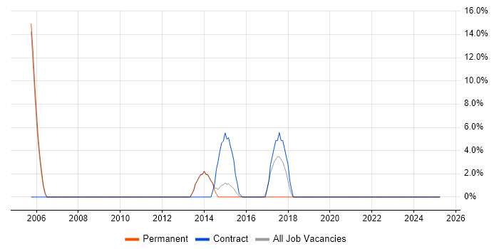 Job vacancy trend for High Availability in Chessington