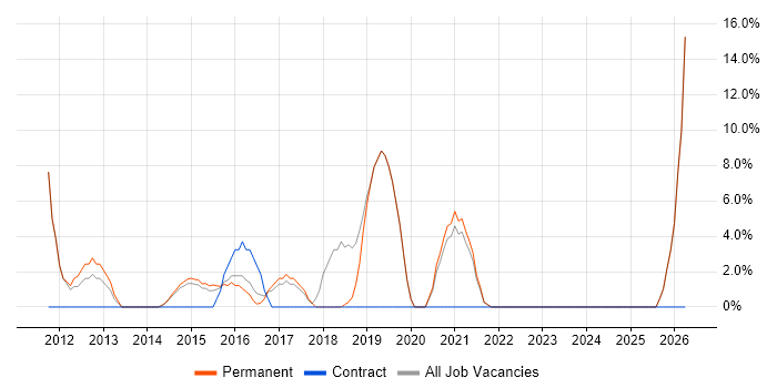 Hyper-V job vacancy trend in Chessington