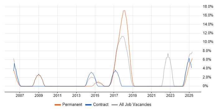 Job vacancy trend for Incident Management in Chessington Job vacancy trend for Incident Management in Chessington