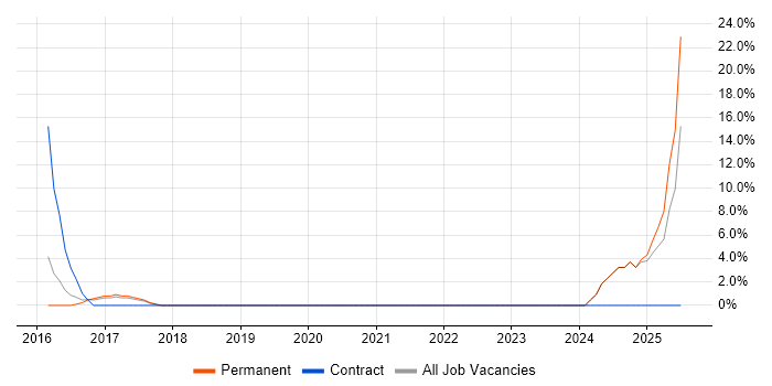 Job vacancy trend for Incident Response in Chessington