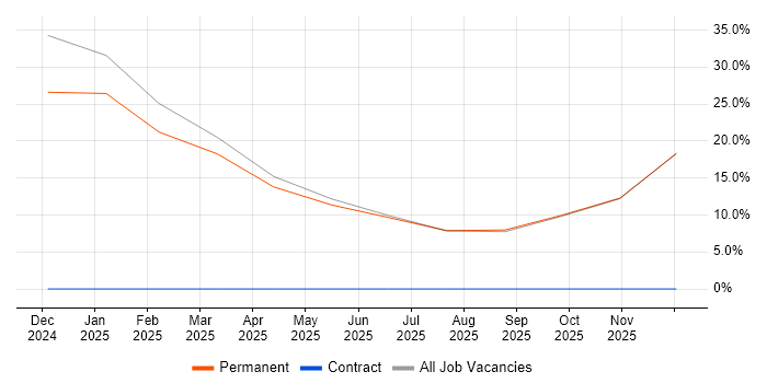 Inclusion and Diversity job vacancy trend in Chessington