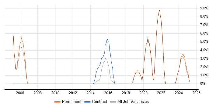 Job vacancy trend for Influencing Skills in Chessington