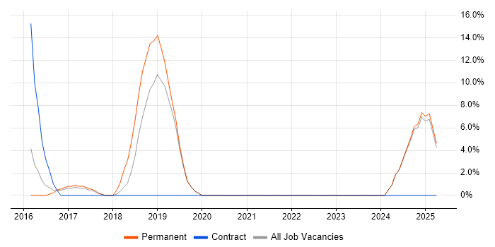 Job vacancy trend for Information Security in Chessington