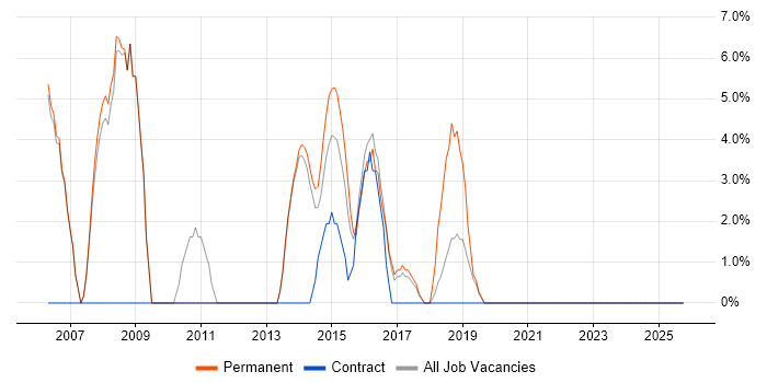 Internet job vacancy trend in Chessington