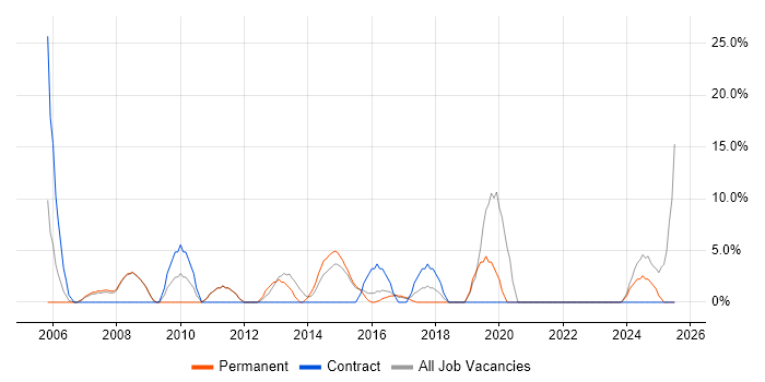 Job vacancy trend for IT Analyst in Chessington Job vacancy trend for IT Analyst in Chessington