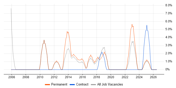 IT Engineer job vacancy trend in Chessington