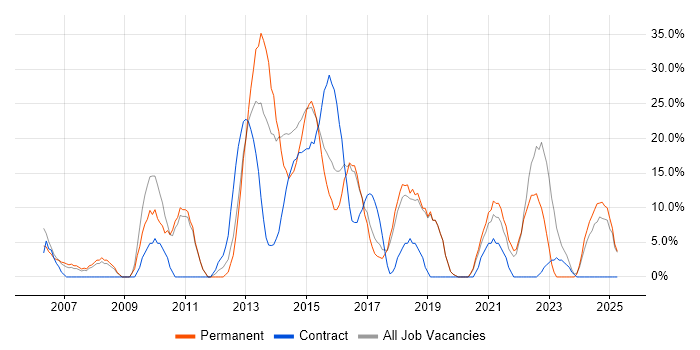 Job vacancy trend for ITIL in Chessington