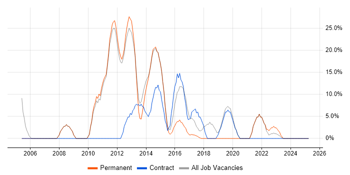 Job vacancy trend for Java in Chessington Job vacancy trend for Java in Chessington