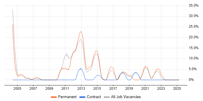 Job vacancy trend for JavaScript in Chessington Job vacancy trend for JavaScript in Chessington
