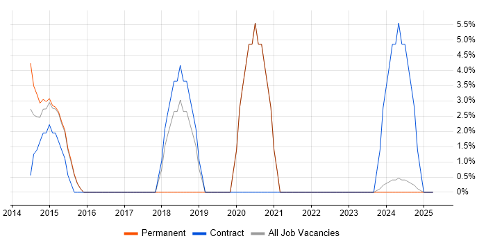 Job vacancy trend for JIRA in Chessington