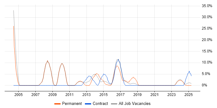 Job vacancy trend for LAN in Chessington Job vacancy trend for LAN in Chessington
