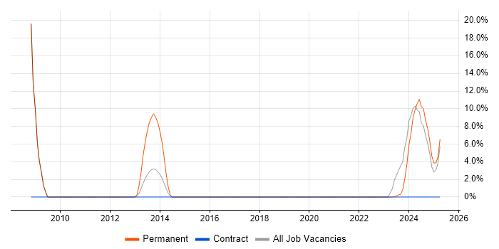 Job vacancy trend for Legal in Chessington