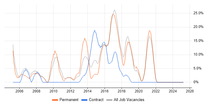 Job vacancy trend for Linux in Chessington Job vacancy trend for Linux in Chessington