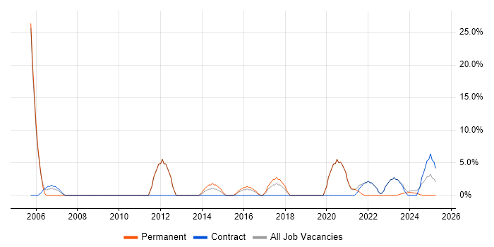 Job vacancy trend for Logistics in Chessington