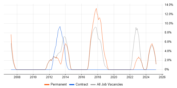 Job vacancy trend for Management Information System in Chessington
