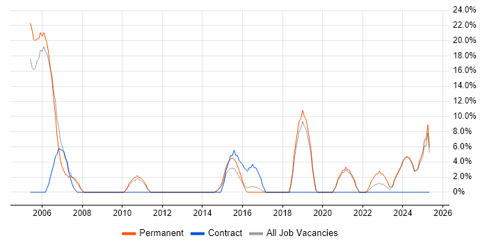 Job vacancy trend for Marketing in Chessington