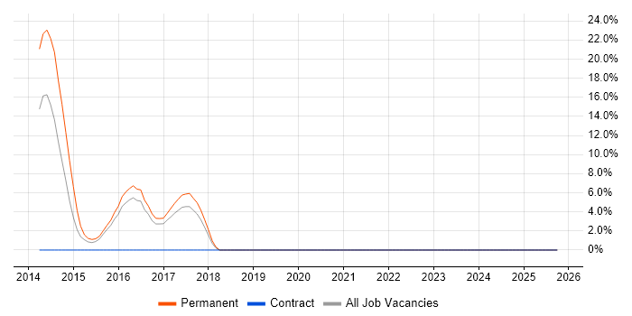 Master's Degree job vacancy trend in Chessington