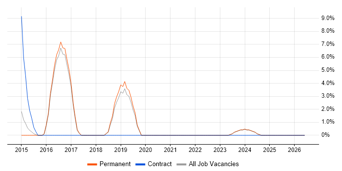 Matrix Organization job vacancy trend in Chessington