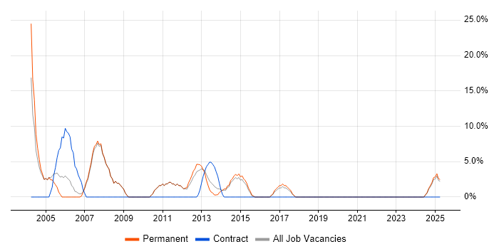 Job vacancy trend for MCSE in Chessington