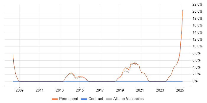 Job vacancy trend for Mentoring in Chessington Job vacancy trend for Mentoring in Chessington