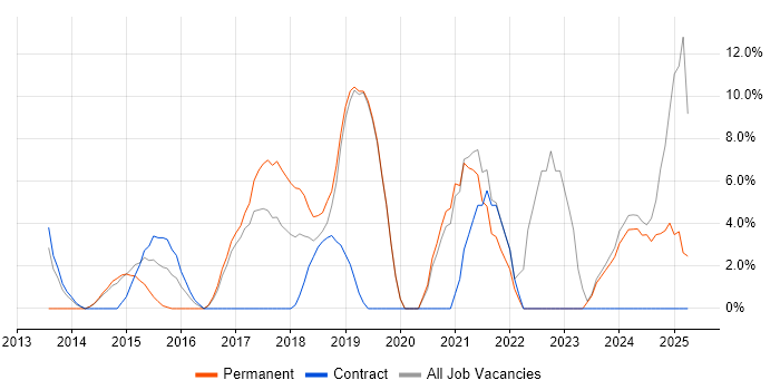 Job vacancy trend for Microsoft 365 in Chessington